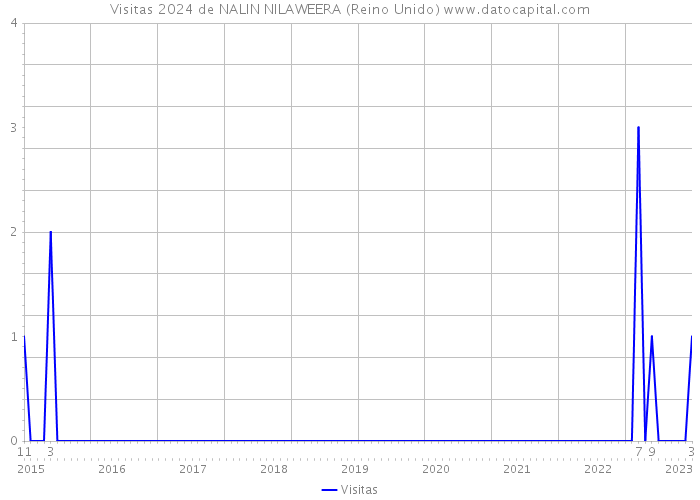 Visitas 2024 de NALIN NILAWEERA (Reino Unido) 