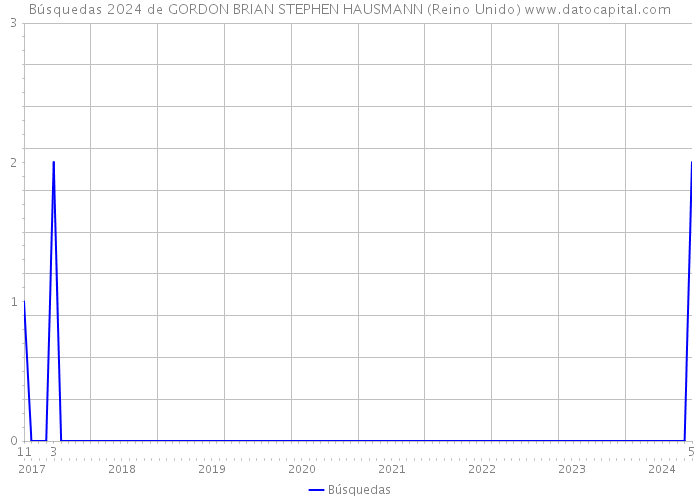 Búsquedas 2024 de GORDON BRIAN STEPHEN HAUSMANN (Reino Unido) 