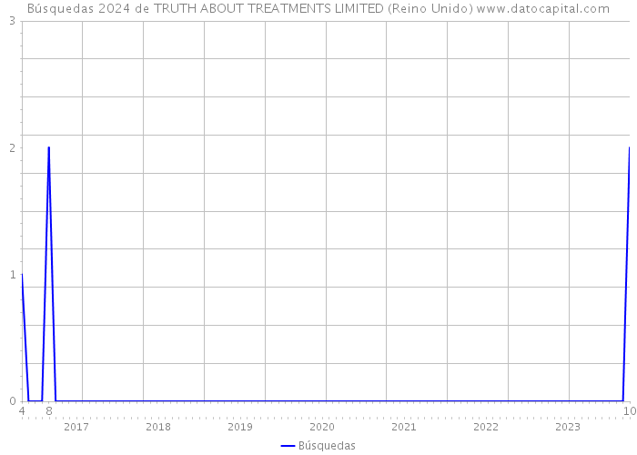 Búsquedas 2024 de TRUTH ABOUT TREATMENTS LIMITED (Reino Unido) 