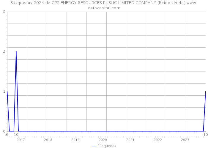 Búsquedas 2024 de CPS ENERGY RESOURCES PUBLIC LIMITED COMPANY (Reino Unido) 
