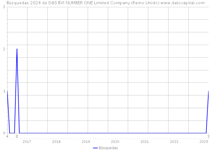 Búsquedas 2024 de D&S BVI NUMBER ONE Limited Company (Reino Unido) 
