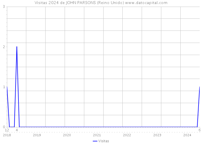 Visitas 2024 de JOHN PARSONS (Reino Unido) 