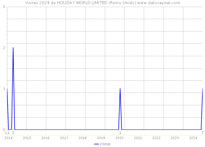 Visitas 2024 de HOLIDAY WORLD LIMITED (Reino Unido) 