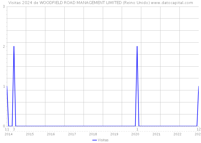 Visitas 2024 de WOODFIELD ROAD MANAGEMENT LIMITED (Reino Unido) 