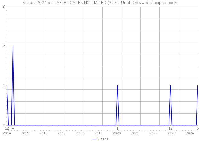 Visitas 2024 de TABLET CATERING LIMITED (Reino Unido) 