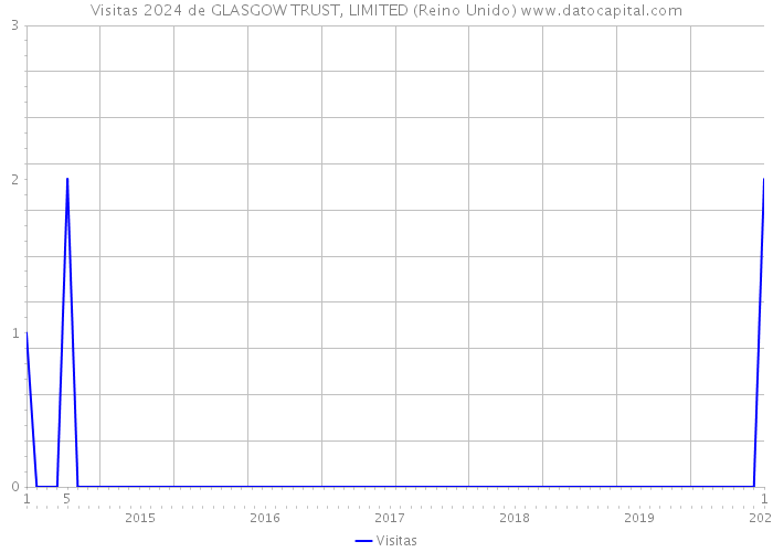 Visitas 2024 de GLASGOW TRUST, LIMITED (Reino Unido) 