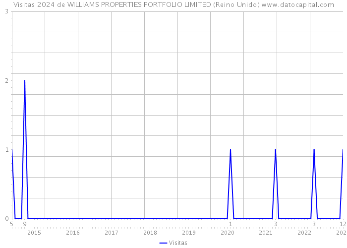 Visitas 2024 de WILLIAMS PROPERTIES PORTFOLIO LIMITED (Reino Unido) 