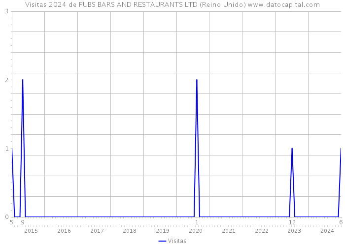 Visitas 2024 de PUBS BARS AND RESTAURANTS LTD (Reino Unido) 