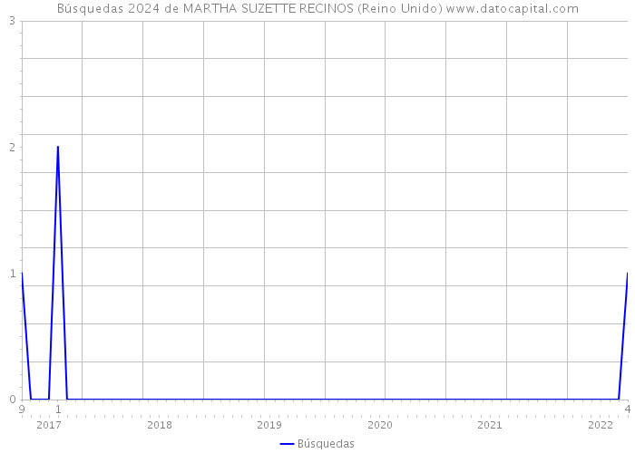 Búsquedas 2024 de MARTHA SUZETTE RECINOS (Reino Unido) 