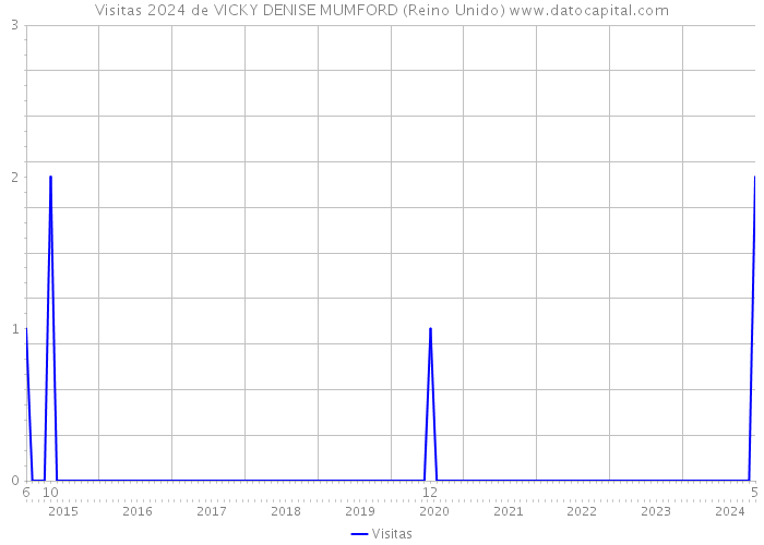 Visitas 2024 de VICKY DENISE MUMFORD (Reino Unido) 