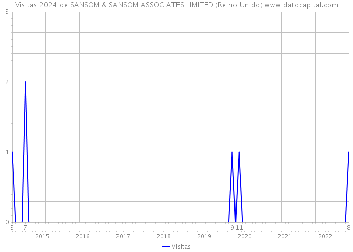 Visitas 2024 de SANSOM & SANSOM ASSOCIATES LIMITED (Reino Unido) 