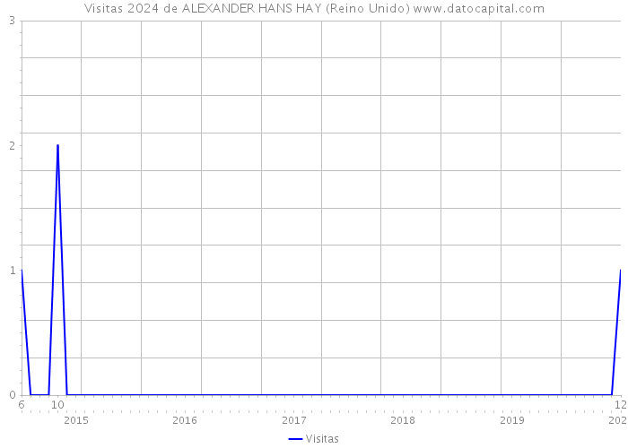 Visitas 2024 de ALEXANDER HANS HAY (Reino Unido) 