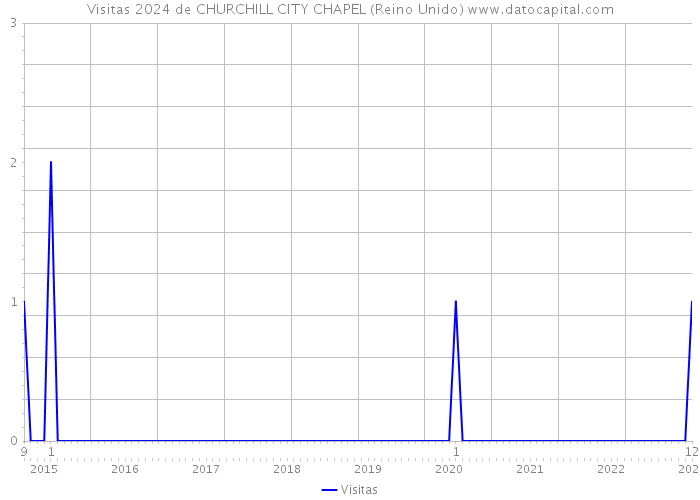 Visitas 2024 de CHURCHILL CITY CHAPEL (Reino Unido) 