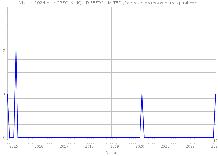 Visitas 2024 de NORFOLK LIQUID FEEDS LIMITED (Reino Unido) 