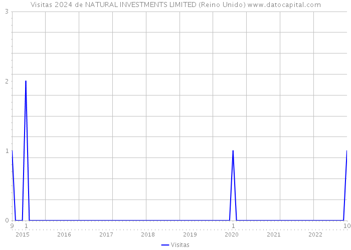 Visitas 2024 de NATURAL INVESTMENTS LIMITED (Reino Unido) 