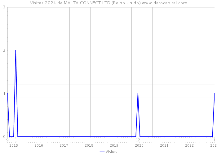 Visitas 2024 de MALTA CONNECT LTD (Reino Unido) 