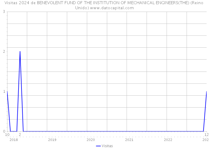 Visitas 2024 de BENEVOLENT FUND OF THE INSTITUTION OF MECHANICAL ENGINEERS(THE) (Reino Unido) 