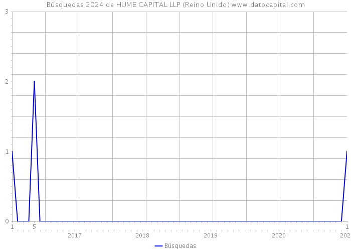 Búsquedas 2024 de HUME CAPITAL LLP (Reino Unido) 