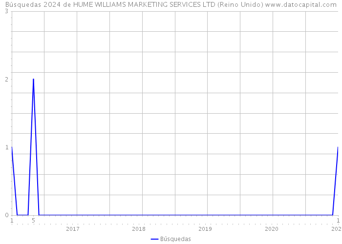 Búsquedas 2024 de HUME WILLIAMS MARKETING SERVICES LTD (Reino Unido) 