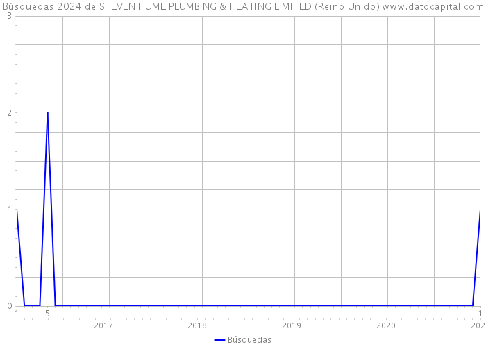 Búsquedas 2024 de STEVEN HUME PLUMBING & HEATING LIMITED (Reino Unido) 