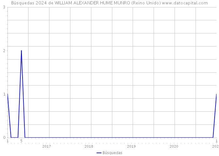 Búsquedas 2024 de WILLIAM ALEXANDER HUME MUNRO (Reino Unido) 