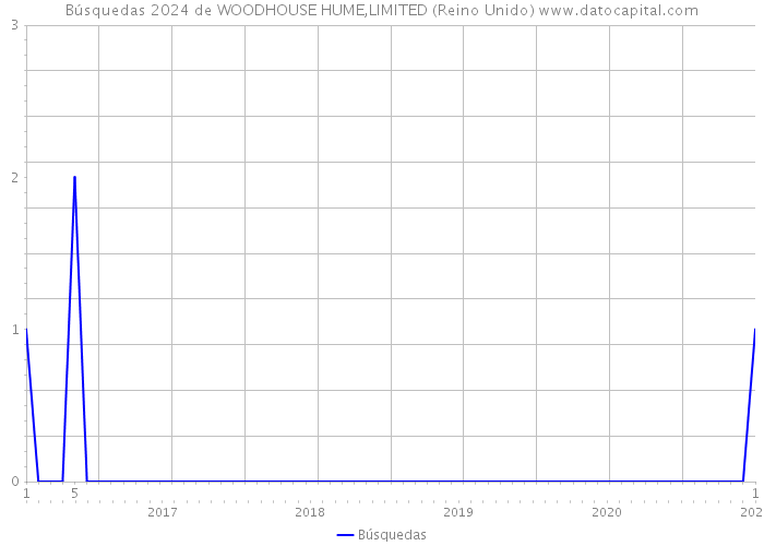 Búsquedas 2024 de WOODHOUSE HUME,LIMITED (Reino Unido) 