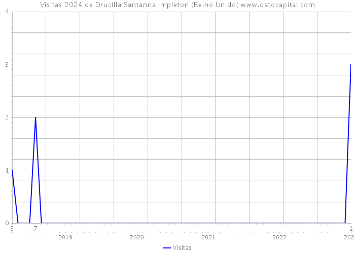 Visitas 2024 de Drucilla Santanna Impleton (Reino Unido) 