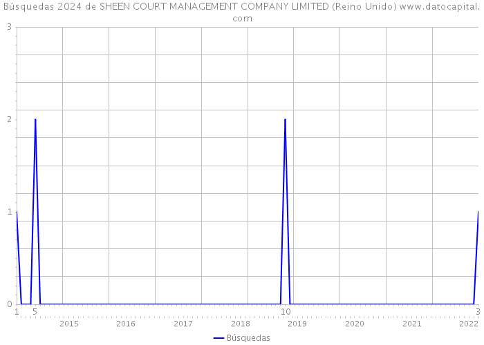 Búsquedas 2024 de SHEEN COURT MANAGEMENT COMPANY LIMITED (Reino Unido) 