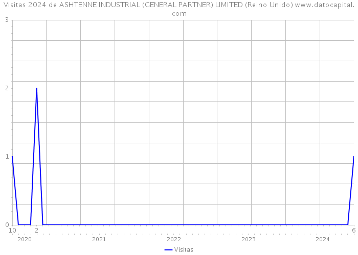 Visitas 2024 de ASHTENNE INDUSTRIAL (GENERAL PARTNER) LIMITED (Reino Unido) 