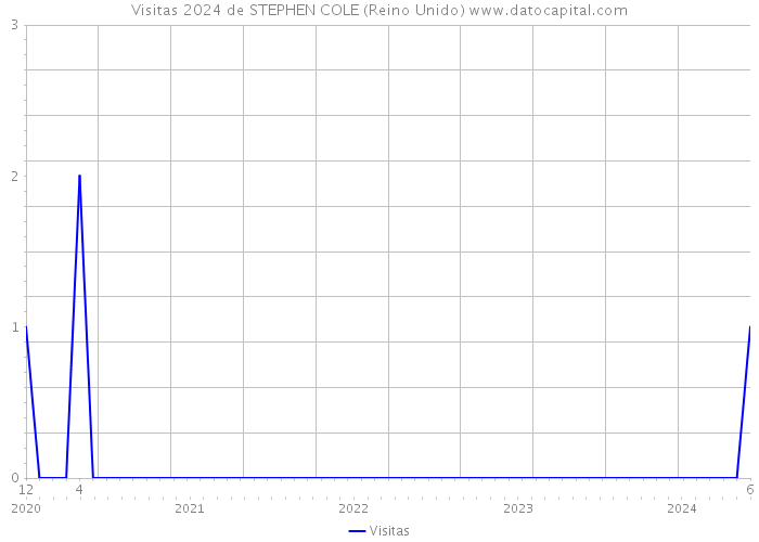 Visitas 2024 de STEPHEN COLE (Reino Unido) 