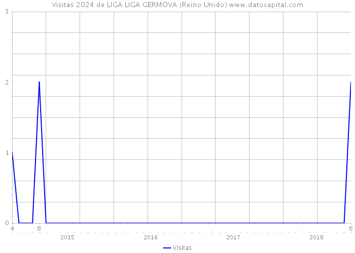 Visitas 2024 de LIGA LIGA GERMOVA (Reino Unido) 