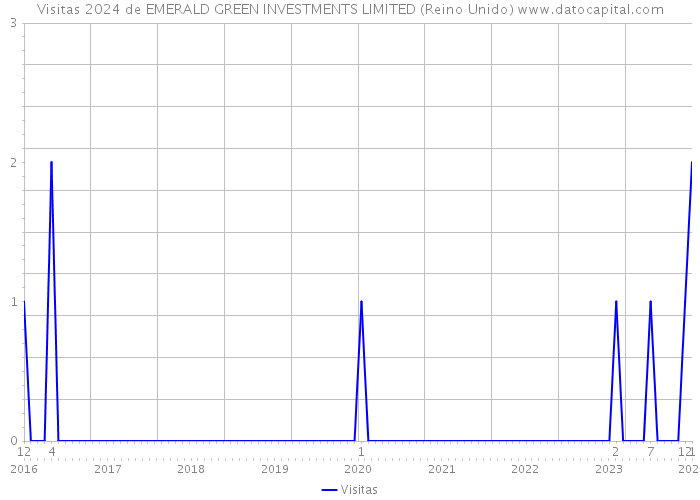 Visitas 2024 de EMERALD GREEN INVESTMENTS LIMITED (Reino Unido) 