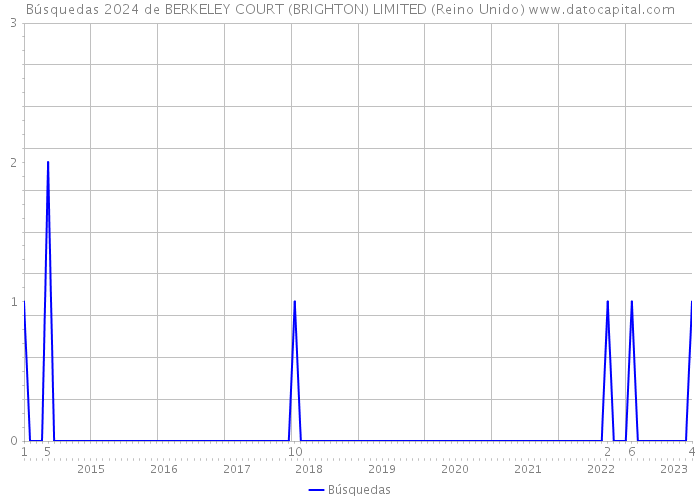 Búsquedas 2024 de BERKELEY COURT (BRIGHTON) LIMITED (Reino Unido) 