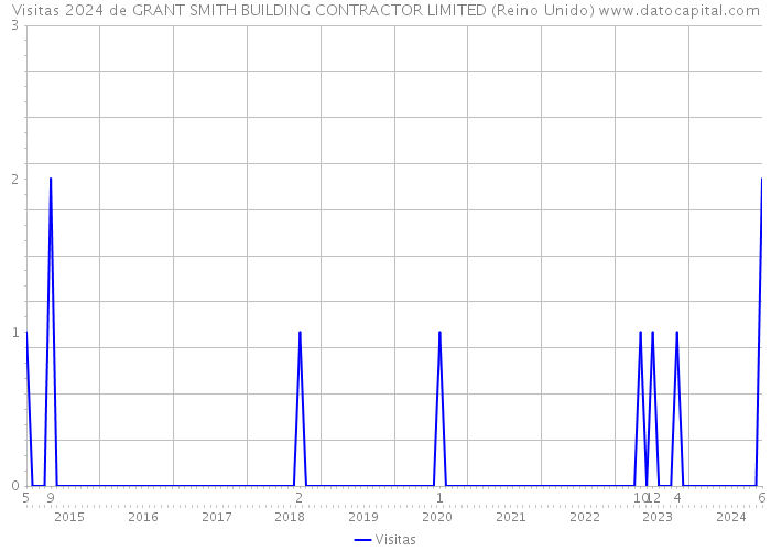 Visitas 2024 de GRANT SMITH BUILDING CONTRACTOR LIMITED (Reino Unido) 