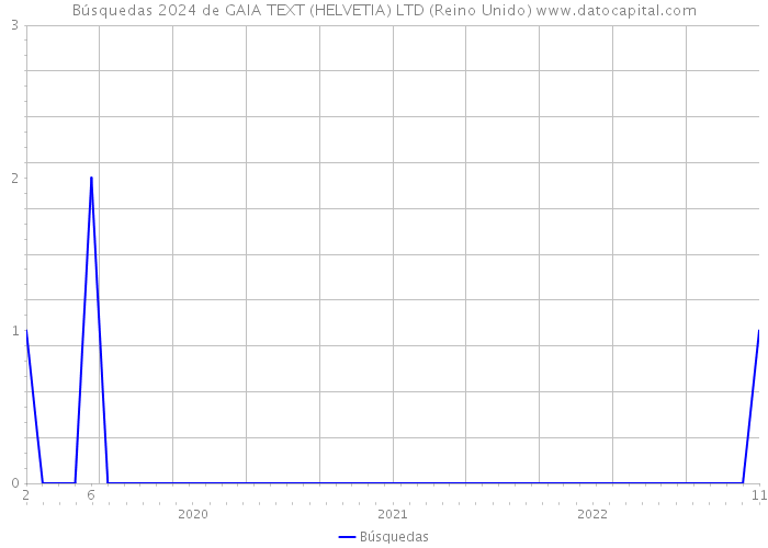 Búsquedas 2024 de GAIA TEXT (HELVETIA) LTD (Reino Unido) 