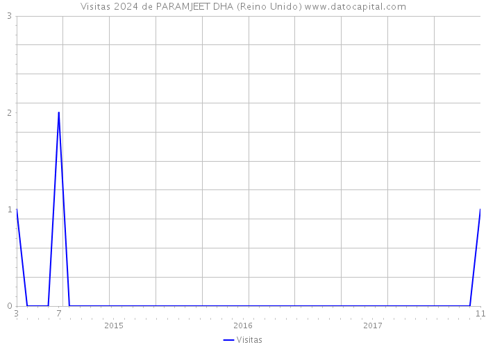 Visitas 2024 de PARAMJEET DHA (Reino Unido) 