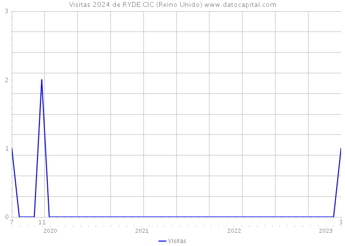 Visitas 2024 de RYDE CIC (Reino Unido) 