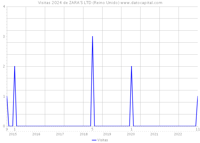 Visitas 2024 de ZARA'S LTD (Reino Unido) 