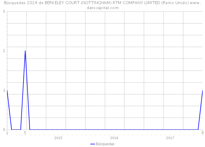 Búsquedas 2024 de BERKELEY COURT (NOTTINGHAM) RTM COMPANY LIMITED (Reino Unido) 