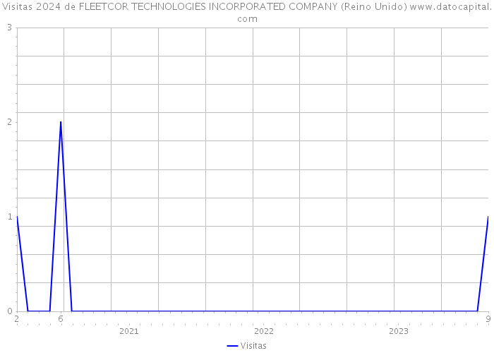 Visitas 2024 de FLEETCOR TECHNOLOGIES INCORPORATED COMPANY (Reino Unido) 