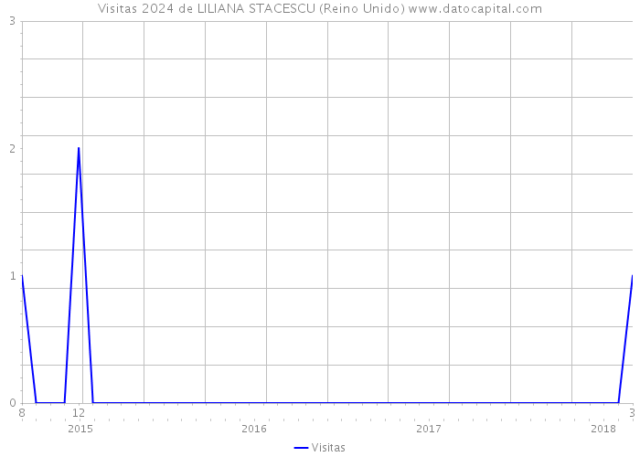 Visitas 2024 de LILIANA STACESCU (Reino Unido) 