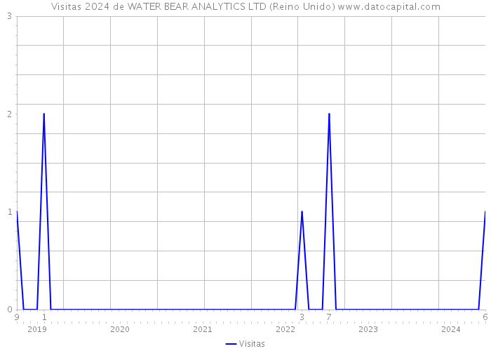 Visitas 2024 de WATER BEAR ANALYTICS LTD (Reino Unido) 