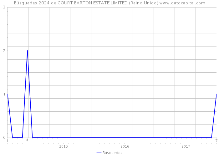 Búsquedas 2024 de COURT BARTON ESTATE LIMITED (Reino Unido) 