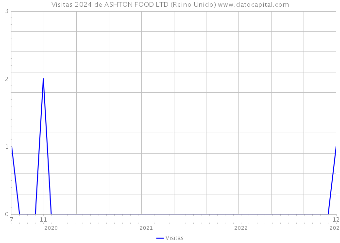 Visitas 2024 de ASHTON FOOD LTD (Reino Unido) 