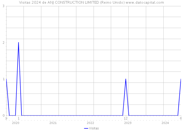 Visitas 2024 de ANJ CONSTRUCTION LIMITED (Reino Unido) 