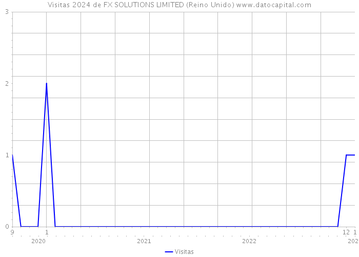 Visitas 2024 de FX SOLUTIONS LIMITED (Reino Unido) 