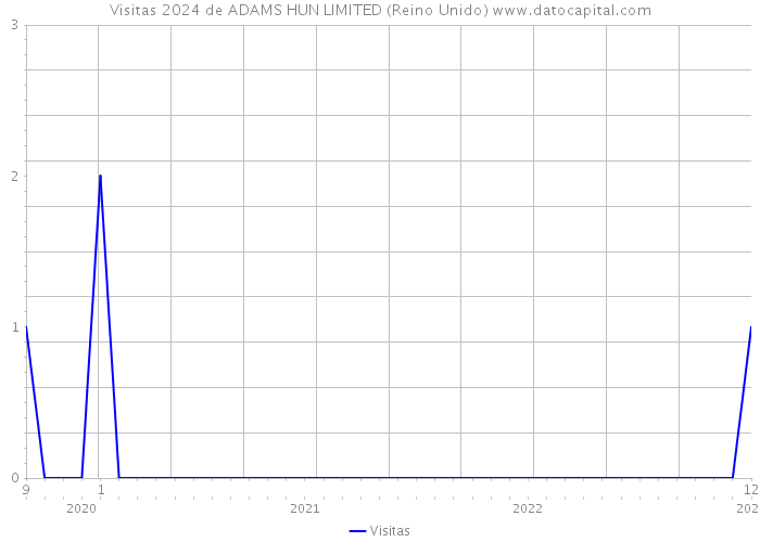 Visitas 2024 de ADAMS HUN LIMITED (Reino Unido) 