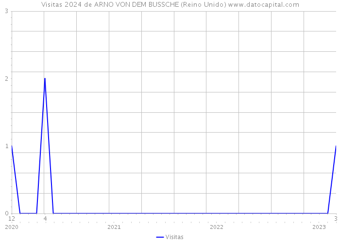 Visitas 2024 de ARNO VON DEM BUSSCHE (Reino Unido) 