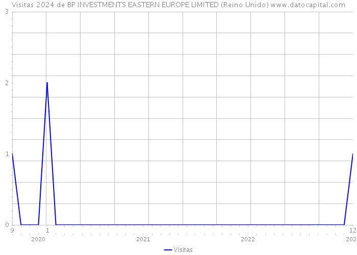 Visitas 2024 de BP INVESTMENTS EASTERN EUROPE LIMITED (Reino Unido) 