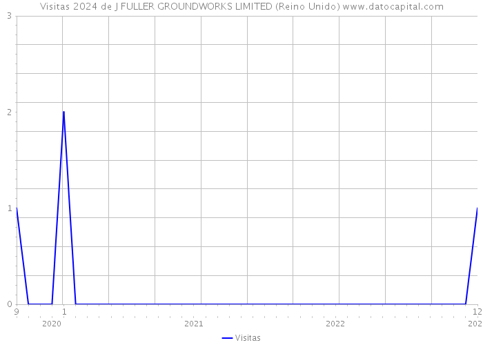 Visitas 2024 de J FULLER GROUNDWORKS LIMITED (Reino Unido) 